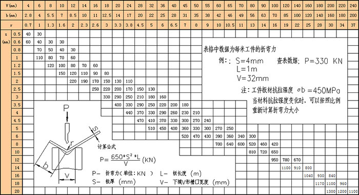 液壓板料折彎機折彎力計算